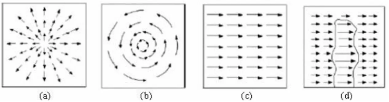 ġekil 3.17. (a) Ġleri hareket, (b) dönme, (c) yatay çevrim,   (d) yakın objeler daha hızlı hareket ediyor görünür