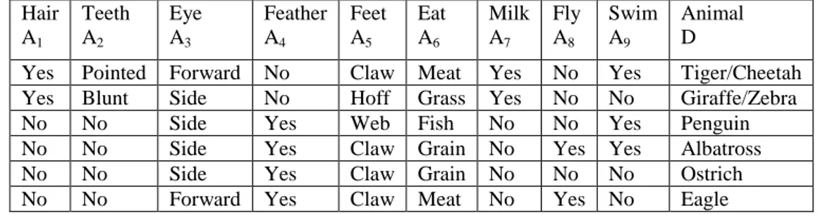 Çizelge 3.1. Örnek veri kümesi  Hair  A 1 Teeth A2 Eye A3 Feather A4  Feet A5 Eat A6 Milk A7 Fly A8 Swim A9 Animal D 