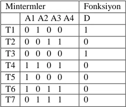 Çizelge 3.3. Çizelge 3.2’deki ikili değerli veri kümesinin doğruluk tablosu gösterimi 