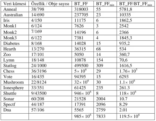 Çizelge 3.4.  BT _ FF ( D )  ile  BT _ FF min ( D ) ’in karşılaştırılması 