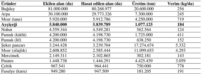 Çizelge 1.1. Ülkemizde baz  bitkilerin ekili  alanlar  ve üretim miktarlar  (Anonim, 2009)