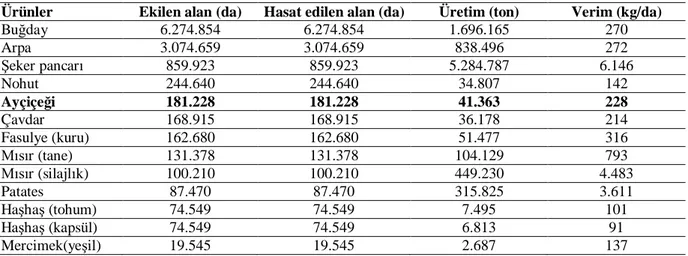 Çizelge 1.2. Konya  li’nde baz  bitkilerin ekili  alanlar  ve üretim miktarlar  (Anonim, 2009)