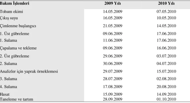 Çizelge 3.4. Y llar itibariyle ayçiçe i denemelerinde yap lan bak m i lemleri