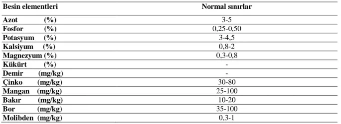 Çizelge 4.3. Ayçiçe i yapraklar nda besin elementlerinin normal s rlar  (Jones ve ark., 1991)