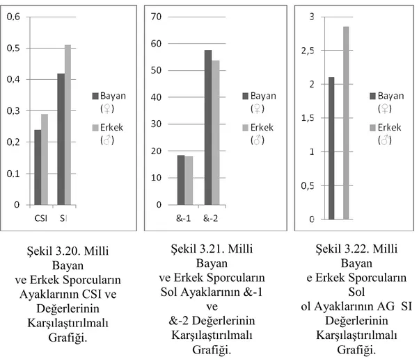 Şekil 3.20. Milli  Bayan ve Erkek Sporcuların Ayaklarının CSI ve Değerlerinin Karşılaştırılmalı Grafiği