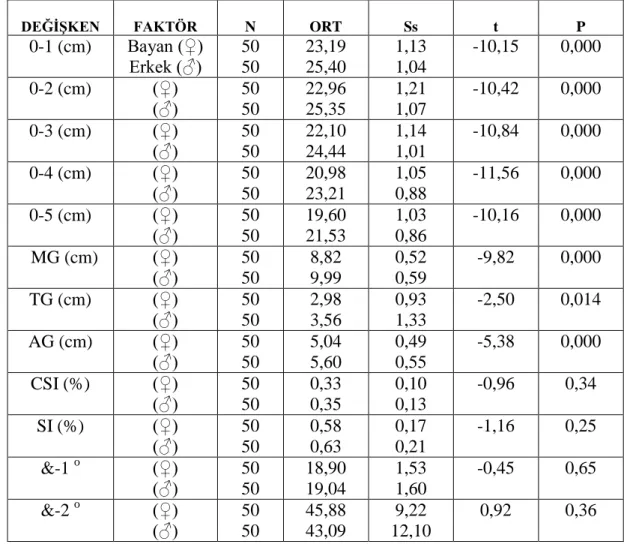 Çizelge  3.7’de  tüm  bayan  ve  erkek  sporcuların  sağ  ayaklarının  ayak  izi  morfometrik analiz değerleri karşılaştırıldı