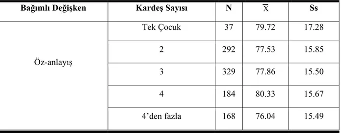 Tablo 5 incelendiğinde sınıf değişkeni açısından birinci sınıf öğrencilerinin öz-anlayış  puan ortalamaları 76.28 (Ss:15.56), dördüncü sınıf öğrencilerinin puan ortalamaları ise 80.64  (Ss:15.63) olarak bulunmuştur