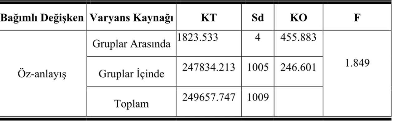 Tablo 7. Öğrencilerin Kardeş Sayısı Değişkenine Göre Öz-anlayış Puanlarına İlişkin  Varyans Analizi Sonuçları 