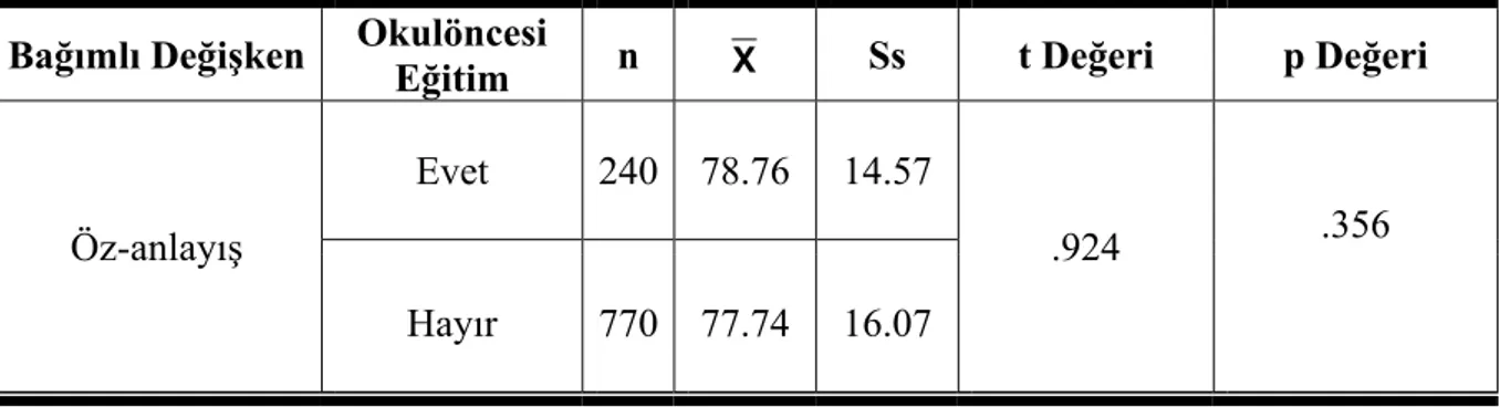 Tablo 8. Öğrencilerin Okulöncesi Eğitime Devam Etme Değişkenine Göre Öz-anlayış  Puanlarına Ait t Testi Sonuçları   