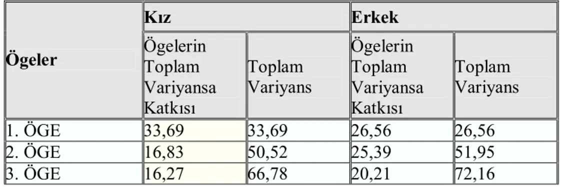 Tablo 2.2. Ölçekte Yer Alan Ögelerin Toplam Variyansı Açıklama Oranları Ve  Katkıları 