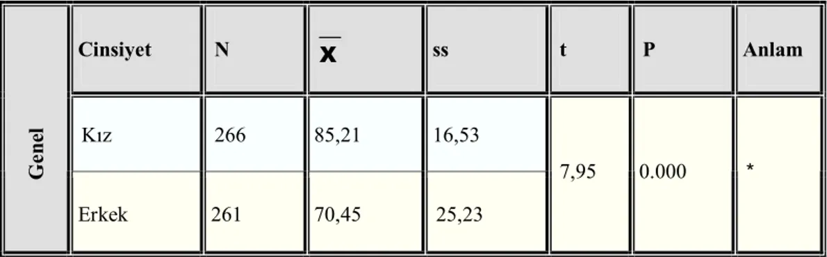 Tablo 3.1.1. Cinsiyete Göre Okul Öncesi Çocukların Genel Cinsiyet Rolü  Davranışlarının Karşılaştırılmasına İlişkin T-Testi Sonuçları 