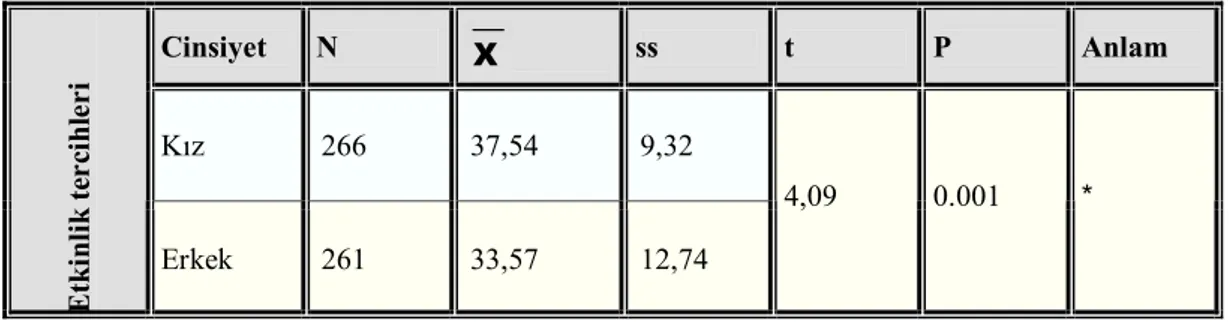 Tablo 3.1.3. Cinsiyete Göre Okul Öncesi Çocukların Etkinlik Tercihlerinin  Karşılaştırılmasına İlişkin T-Testi Sonuçları 