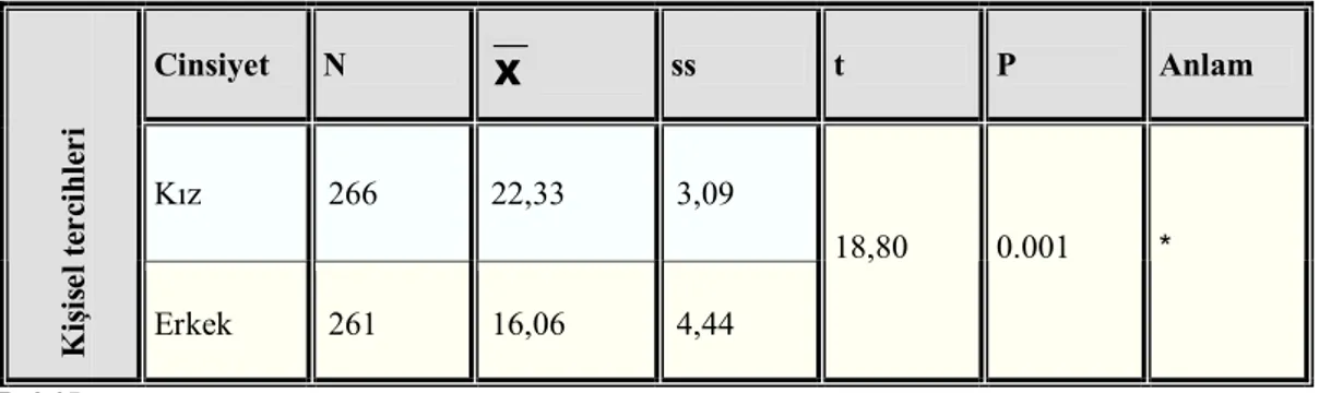 Tablo 3.1.4. Cinsiyete Göre Okul Öncesi Çocukların Kişisel Tercihlerinin  Karşılaştırılmasına İlişkin T-Testi Sonuçları 