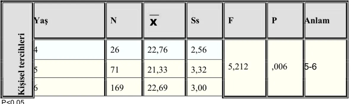 Tablo 3.2.4. Yaşa Göre Kız Çocuklarının Kişisel Tercihlerine İlişkin F Testi  Sonuçları  Yaş  N  Χ   Ss  F  P  Anlam  4  26  22,76  2,56  5  71  21,33  3,32  Kişisel tercihleri  6  169  22,69  3,00  5,212  ,006  5-6      P&lt;0.05  