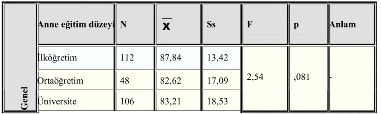 Tablo 3.3.1 Annenin Eğitim Düzeyine Göre Kız Çocukların Genel Cinsiyet Rolü  Davranışlarına İlişkin F Testi Sonuçları 