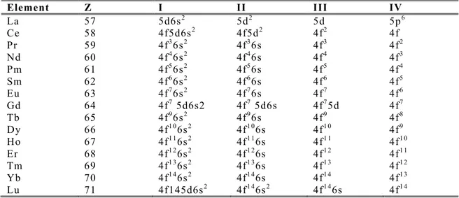 Çizelge 3.2. Korun konfigürasyonu ksenon [Xe] olan Lantanitlerin ilk dört iyonlaşma  durumu için temel enerji seviyeleri 