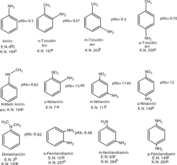 ġekil 1.16. Bazı aromatik aminlerin erime, kaynama noktaları ve pK b  değerleri 