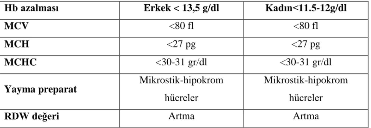 Çizelge 3.4. Demir eksikliği anemisinin tanısı için yönlendirici bulgular (ġimĢek, 2009)