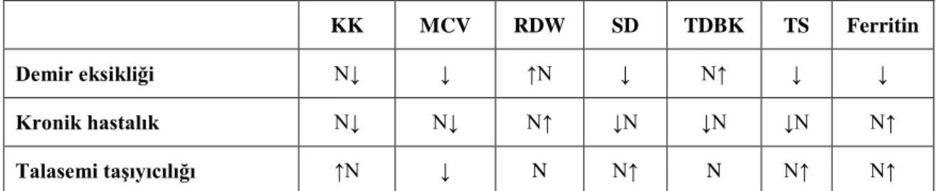 Çizelge 3.5. En sık izlenen hipokrom mikrositer anemi tipinde demir parametreleri ve eritrosit indeksleri  (Emmungil, 2008)