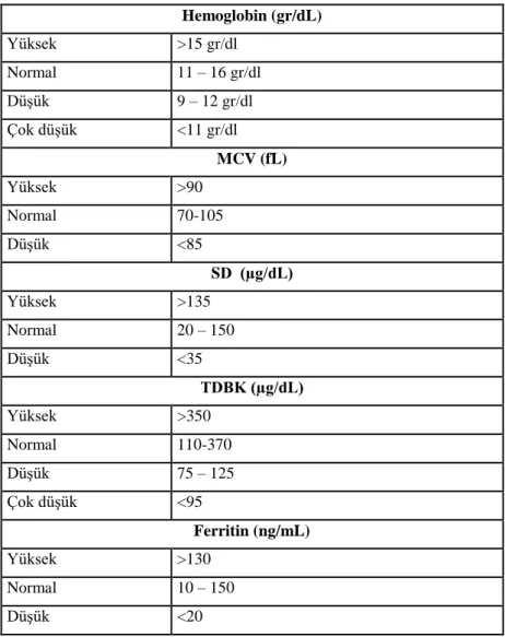 Çizelge 4.1. GiriĢ parametrelerinin üyelik değer aralıkları.  Hemoglobin (gr/dL)  Yüksek  &gt;15 gr/dl  Normal  11 – 16 gr/dl  DüĢük  9 – 12 gr/dl  Çok düĢük  &lt;11 gr/dl  MCV (fL)  Yüksek  &gt;90   Normal  70-105  DüĢük  &lt;85  SD  (µg/dL)  Yüksek  &gt;