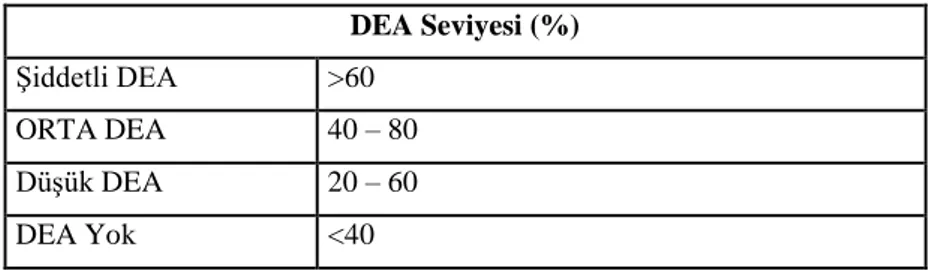 Çizelge 4.2. ÇıkıĢ parametresinin üyelik değer aralıkları  DEA Seviyesi (%)  ġiddetli DEA  &gt;60  ORTA DEA  40 – 80  DüĢük DEA  20 – 60  DEA Yok  &lt;40  4.1.2