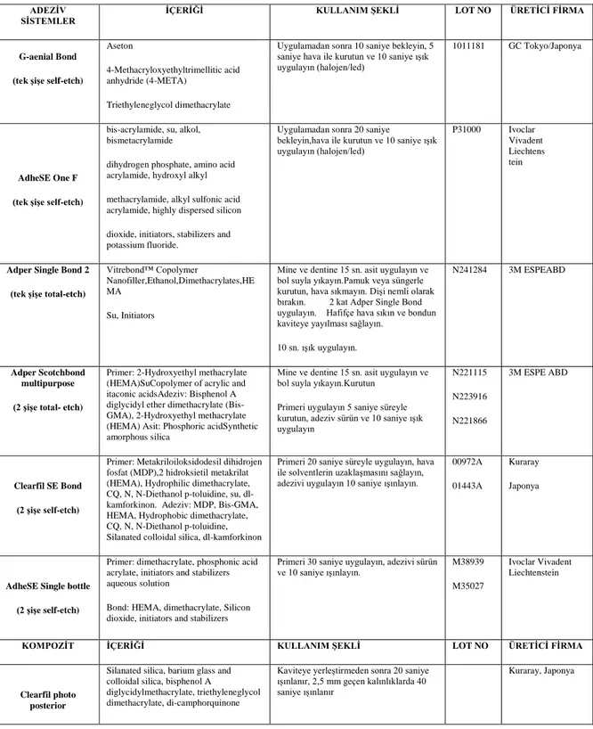 Çizelge 2.3.Çalışmada kullanılacak adezivlerin içerik, uygulanma prosedürleri ve  üretici firmaları 