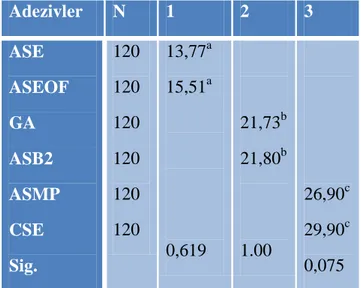 Çizelge 3.3. Kontrol grubundaki adezivlerin kendi aralarında yapılan karşılaştırmalı  Tukey HSD test sonuçları  