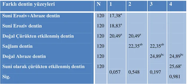 Çizelge 3.4. Kontrol  gruplarında tüm adeziv  sistemlerin 6 farklı dentin  yüzeylerine  bağlanma  dayanımlarının  kendi  aralarında  yapılan  karşılaştırmalı  Tukey  HSD  test  sonuçları