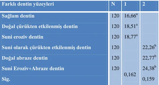 Çizelge  3.8.  Lazer  grupları  içerisinde  6  farklı  dentin  yüzeyleri  arasında  yapılan  karşılaştırmalı Tukey HSD test sonuçları 