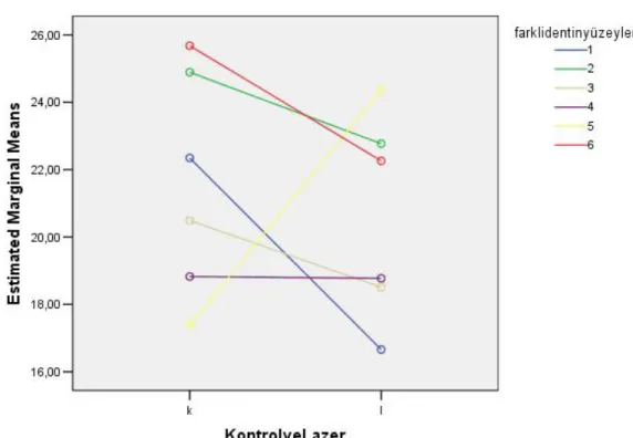 Çizelge  3.10.’daki  verilere  göre  kontrol  ve  lazer  gruplarındaki  farklı  dentin  yüzeylerinde  tüm  adeziv  sistemlerin  bağlanma  dayanımları  karşılaştırıldığında  suni  eroziv+abraze dentin yüzeyi hariç tüm diğer dentin yüzeylerinde düşüş gözlenm