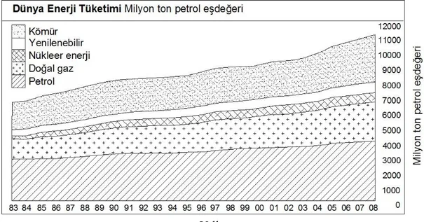 ġekil  1.2‟de  birincil  enerji  kaynaklarının  dünya  genelinde  tüketiminin  yıllara  göre  dağılım oranları ve artıĢları gösterilmektedir