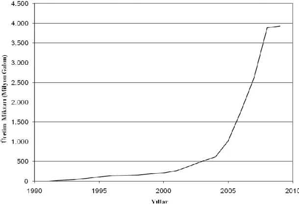 ġekil 1.5. Yıllara göre Dünya biyodizel üretimi (Licht, 2010) 