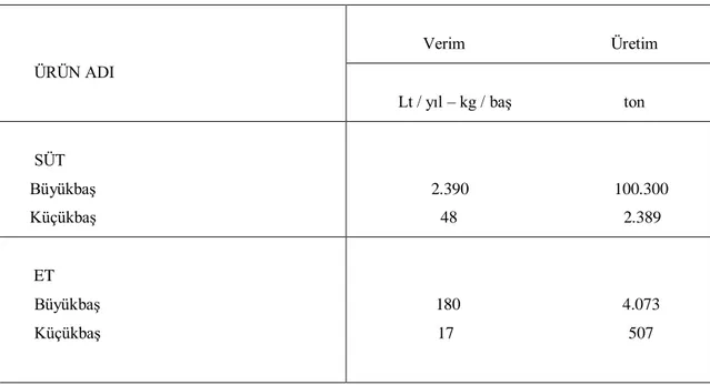 Çizelge 3.4. Çankırı İli  2011 yılı büyükbaş ve küçükbaş hayvanlar için süt ve et üretimi                          (Anonim , 2011c)