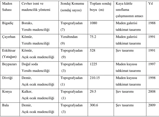 Çizelge 2.13. RMR ve M-RMR sınıflama sistemlerinin kullanıldığı proje çalıĢmaları (Ozkan ve ark.,    2012)