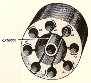 Şekil 2.11. : Magnetron diyagramı 
