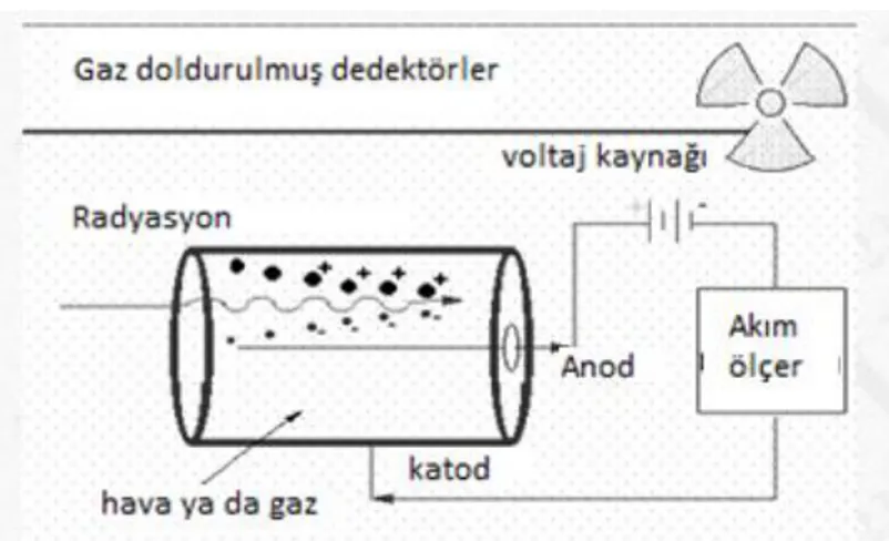 Şekil 2.15. Gaz doldurulmuş dedektörlerin şematik gösterimi 
