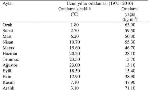 Çizelge 3.1. Isparta ilinin deneme yılına ve uzun yıllar ortalamalarına iliĢkin aylık ortalama iklim verileri  (Anonim, 2011e ) 