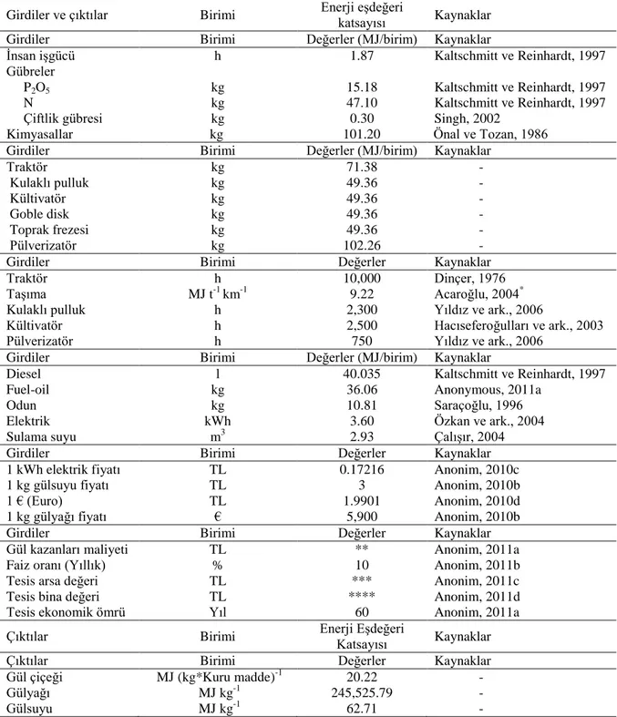 Çizelge  3.2’de  gül  tarımında  girdi  ve  çıktıların  enerji  eĢdeğerleri,  Çizelge  3.3,  3.4,  3.5  ve  3.6’da,  denemelerde  kullanılan  traktörlerin  ve  tarım  makinelerinin  özellikleri,  kütleleri,  çalıĢma  hızları,  yakıt  tüketimleri,  makine  