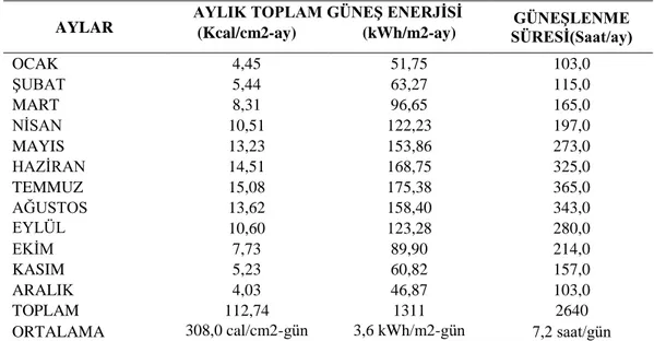 Çizelge 3.3. Türkiye'nin Aylık Ortalama Güneş Enerjisi Potansiyeli (Anonim 2011-2) 