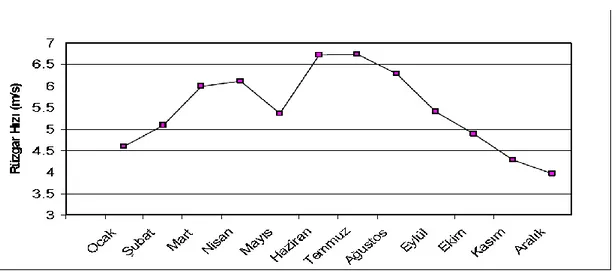 Şekil 3.12. Kampüs bölgesinde 40 metre yükseklikte ölçülen aylık ortalama rüzgar hızları (Köse 2011) 