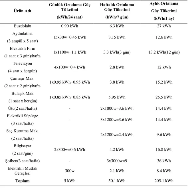 Çizelge 3.5.  Bir dairenin günlük, haftalık ve aylık ortalama elektrik tüketim değerleri  Ürün Adı  Günlük Ortalama Güç Tüketimi  (kWh/24 saat)  Haftalık Ortalama Güç Tüketimi  (kWh/7 gün)  Aylık Ortalama Güç Tüketimi  (kWh/1 ay)  Buzdolabı  0.90 kWh  6.3 