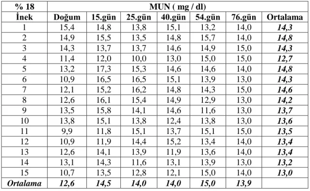 Çizelge 3.3.  % 21 ham protein içeren konsantre yemden oluşturulan rasyonla  beslenen hayvanlarda MUN değerleri