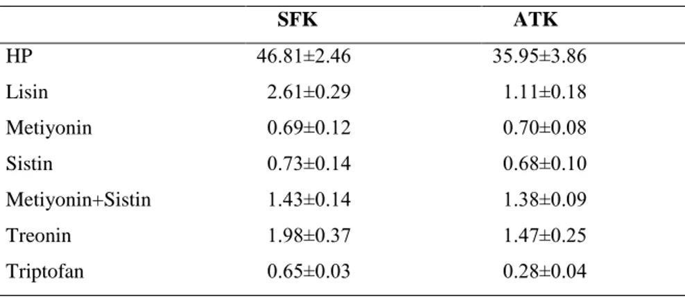 Çizelge 2.1. SFK ve ATK’ nın HP ve amino asit kompozisyonu (%) 