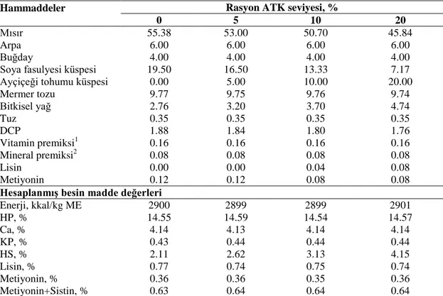 Çizelge 3.1. Denemede kullanılan rasyonların besin maddesi kompozisyonları ve hesaplanmış besin  maddesi değerleri 