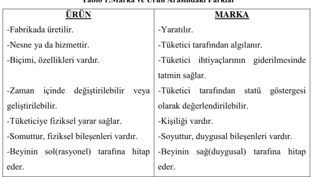 Tablo 1:Marka ve Ürün Arasındaki Farklar  ÜRÜN 