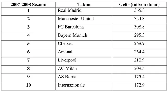 Tablo 7: Avrupa’nın En Çok Gelir Elde Eden Takımları 