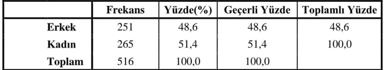 Tablo  9’da  görüldüğü  üzere  anketin  Cronbach’s  Alpha  değeri  0.60<0,787<0.80’dir