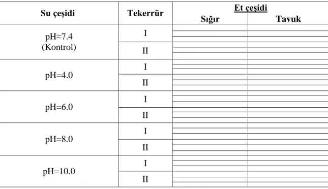 Çizelge  3.1.  Farklı  pH’lardaki  Elektrolize  Suyun  Sığır  ve  Tavuk  Etlerinin  Bazı  Emülsiyon  Özelliklerine     Etkisine Ait Deneme Deseni 