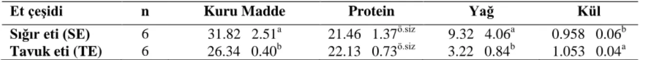 Çizelge 4.2. Sığır ve tavuk etlerinin kuru madde, protein, yağ ve kül içeriklerine (%) ait Duncan Çoklu      Karşılaştırma Testi sonuçları* 