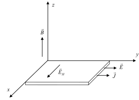 Şekil 2.1. Bir manyetik alan altında içinden akım geçen iletken bir şerit 